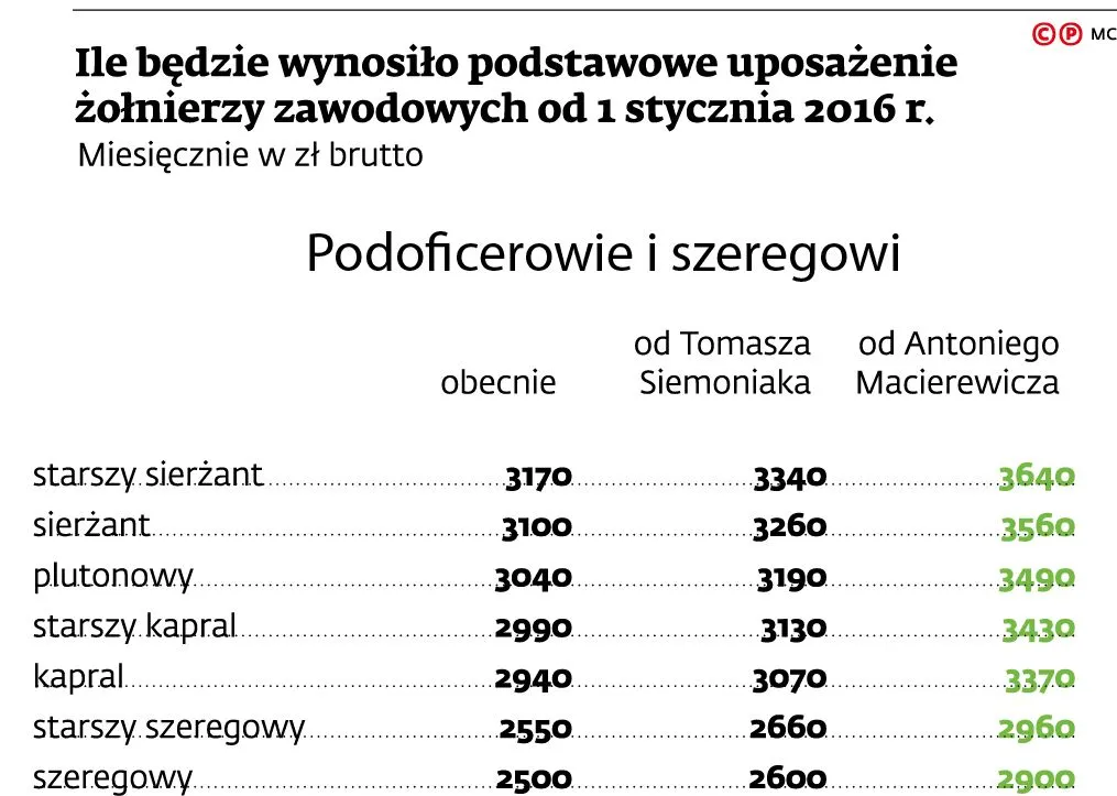 Wynagrodzenia podoficerów i szeregowych