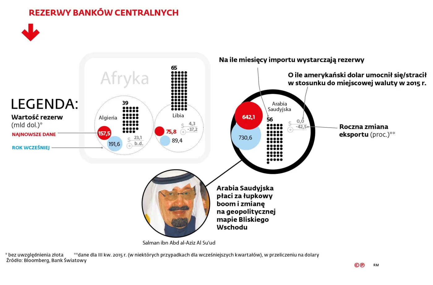 Biedniejsze banki centralne. Wielkie mocarstwa sięgają po rezerwy