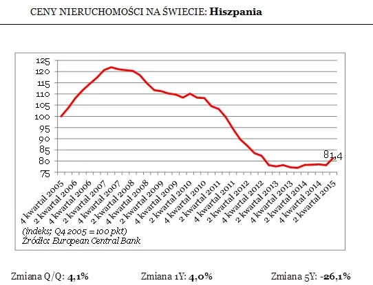 250 tys. zł za dom w Hiszpanii. Ciepłe kraje kuszą przecenami