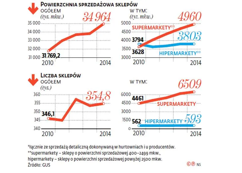 Podatek od supermarketów staje się podatkiem od handlu