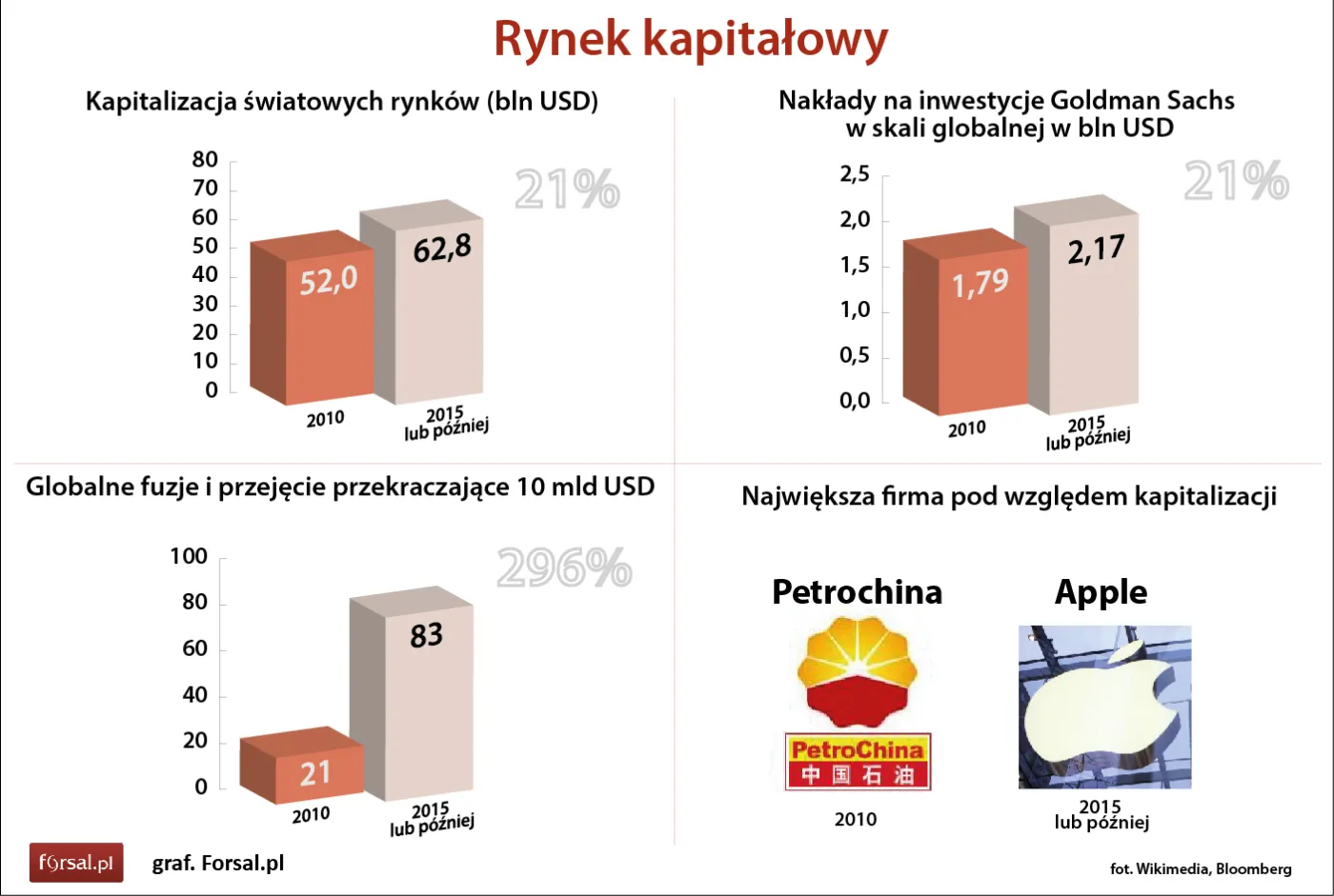 Rynek kapitałowy
