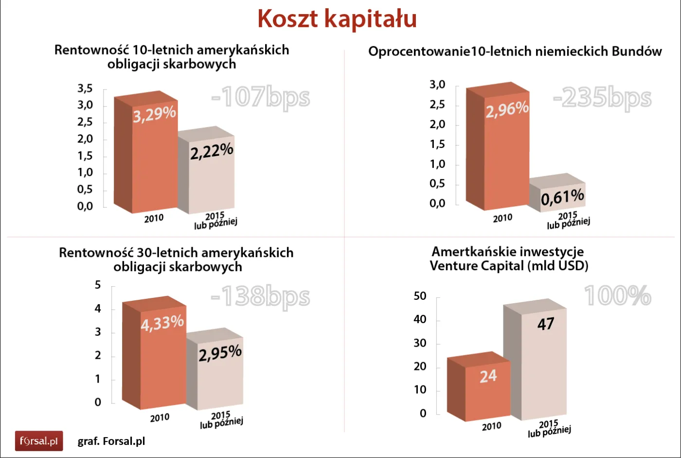Koszt kapitału