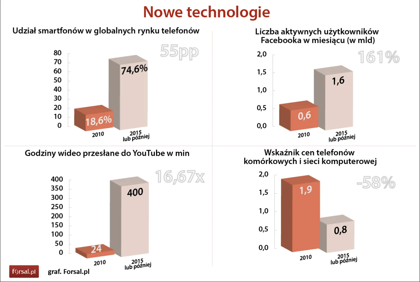 Nowe technologie
