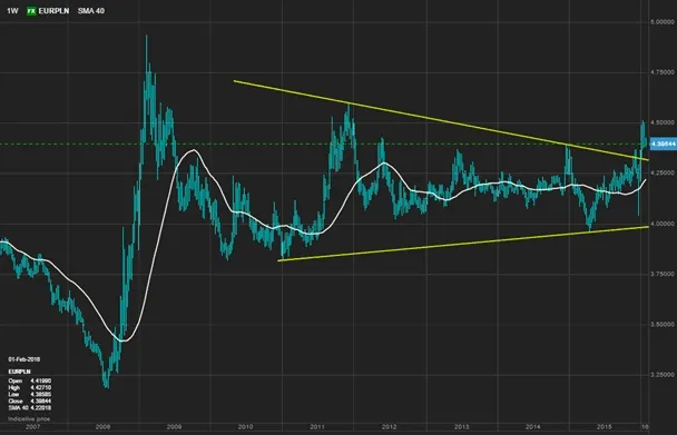 Notowania EUR/PLN