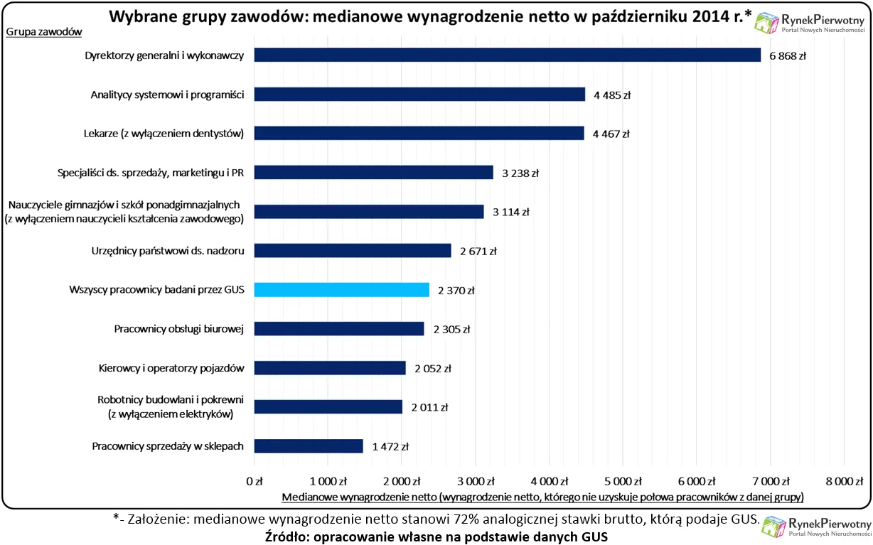 Jak długo na mieszkanie pracuje lekarz, sprzedawca i urzędnik?