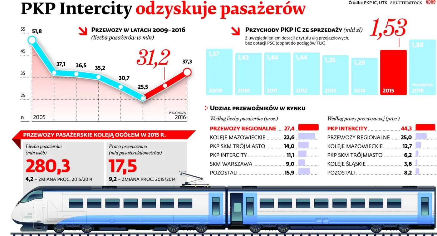Mordercza konkurencja na torach. PKP Intercity odzyskuje pasażerów