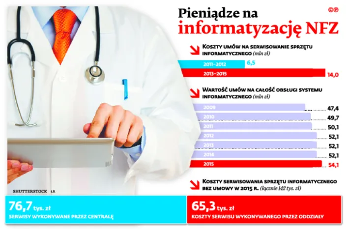 Resort zdrowia próbuje uzdrowić NFZ. Jakie zmiany czekają urząd?