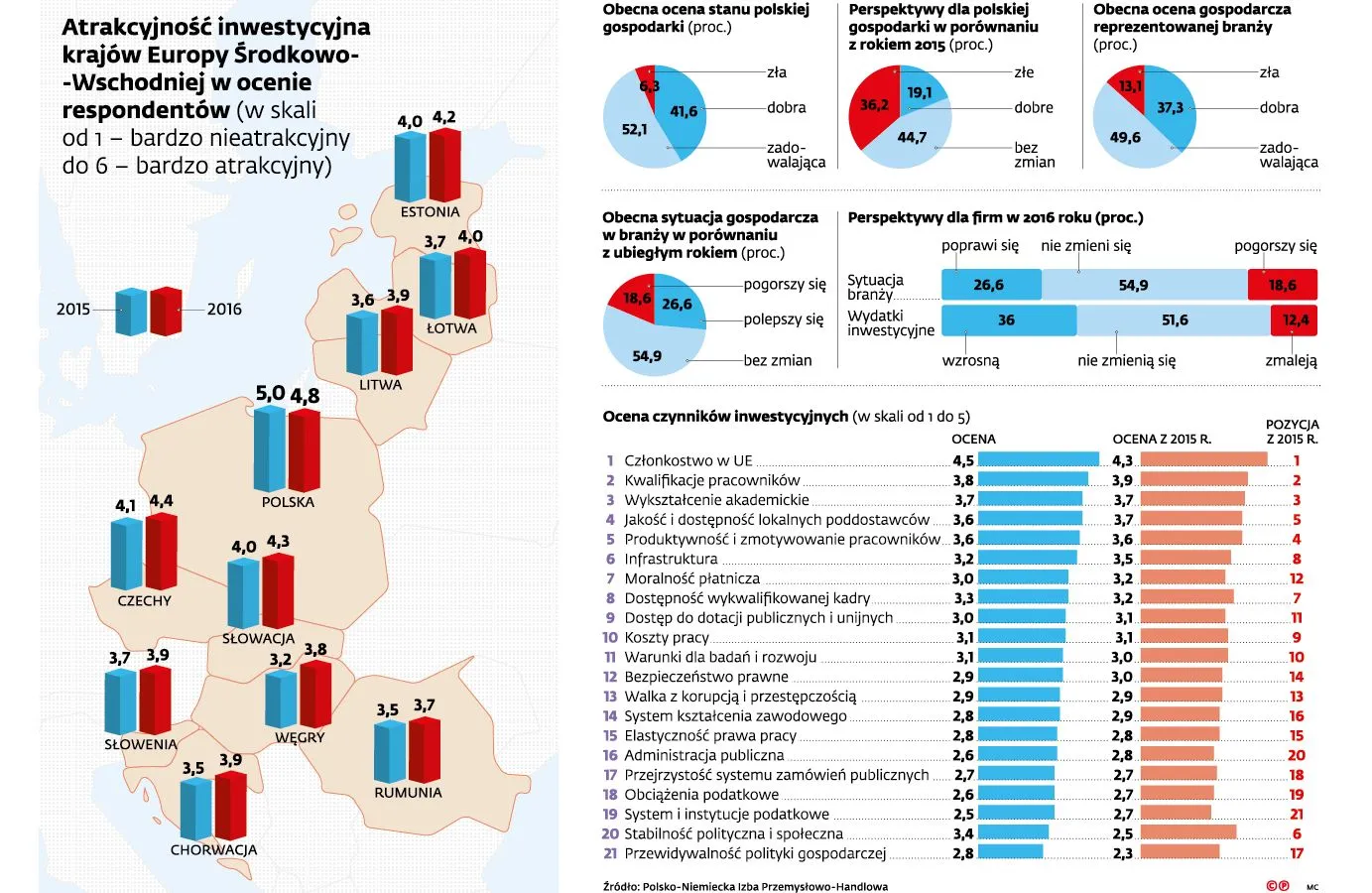 Obcy kapitał na rozdrożu. Tak zagraniczni inwestorzy widzą Polskę [INFOGRAFIKA]