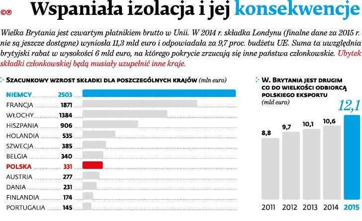 Brexit uderzy w Polskę. Najwięcej stracą emigranci i eksporterzy