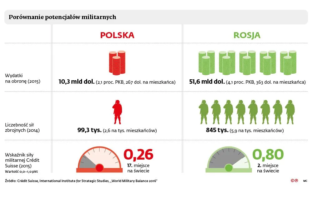 Polacy boją się Rosji. Chcą przywrócenia armii z poboru