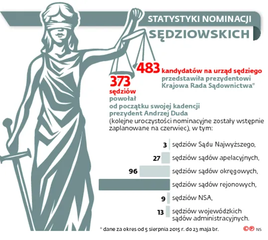 Prezydencki wymiar sprawiedliwości. Czy powoływanie sędziów to prawo, czy obowiązek?