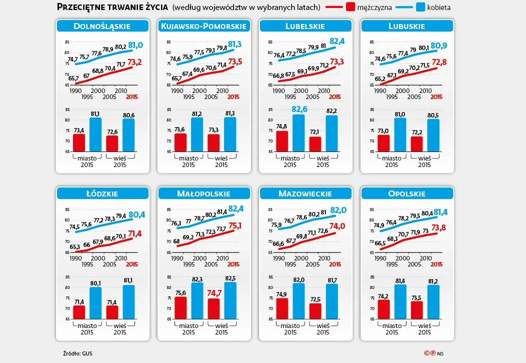 Gdzie Polacy żyją najdłużej? [INFOGRAFIKA]