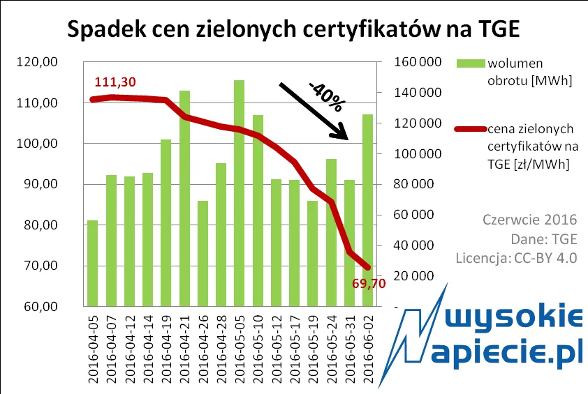 Spadek cen zielonych certyfikatów