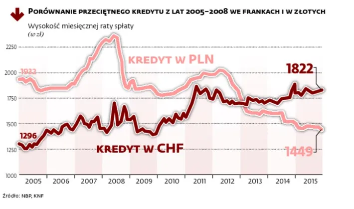 Frankowicze wytrzymają nawet 6-6,50 zł za franka. Nowe wyliczenia