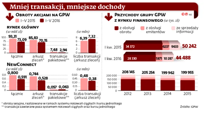 Giełda chce się ożywić