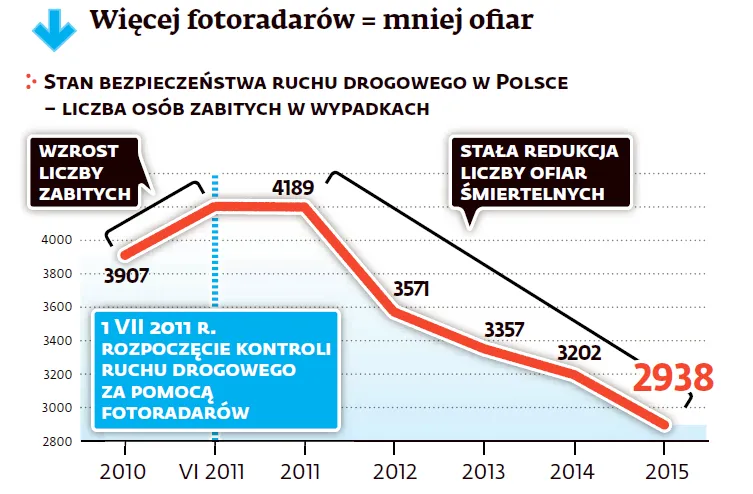 Efekt odcinkowych pomiarów prędkości? Kierowcy jeżdżą za wolno