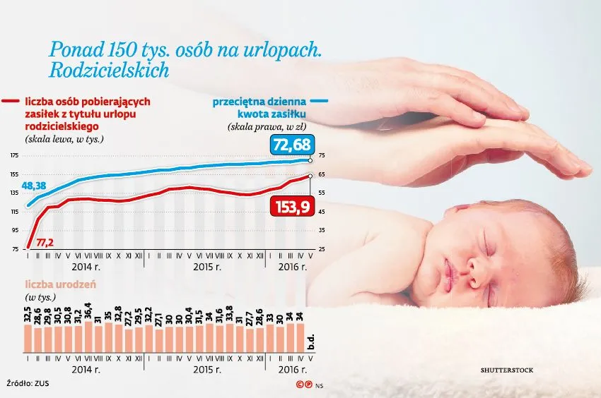 Jak rosną zasiłki rodzicielskie bez 500 plus