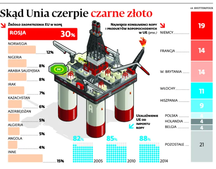 Eksperci: Europa zbyt zależna od obcej ropy. Polska szczególnie narażona na zakłócenie dostaw