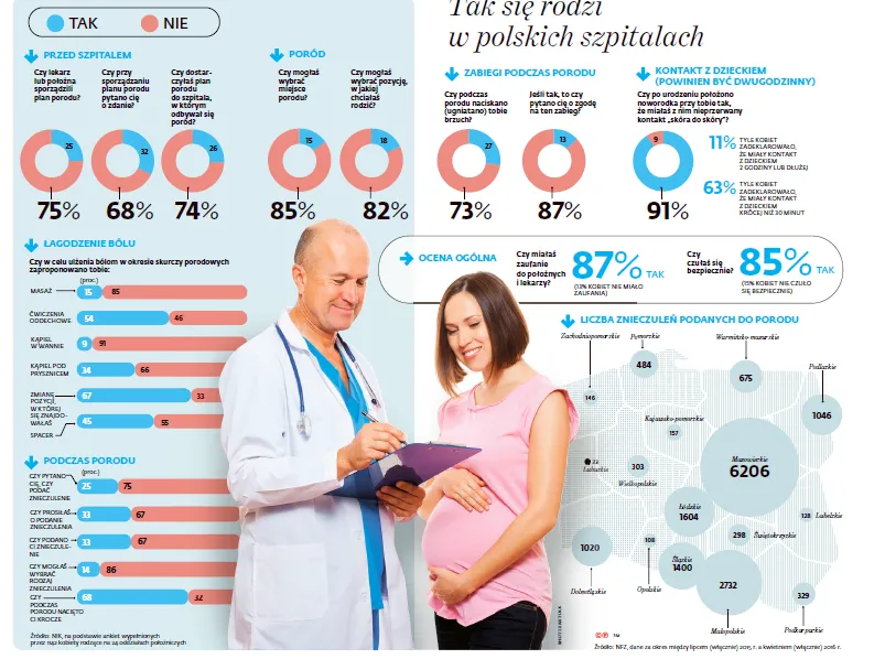 Druzgocący raport NIK: porodówki ignorują standardy