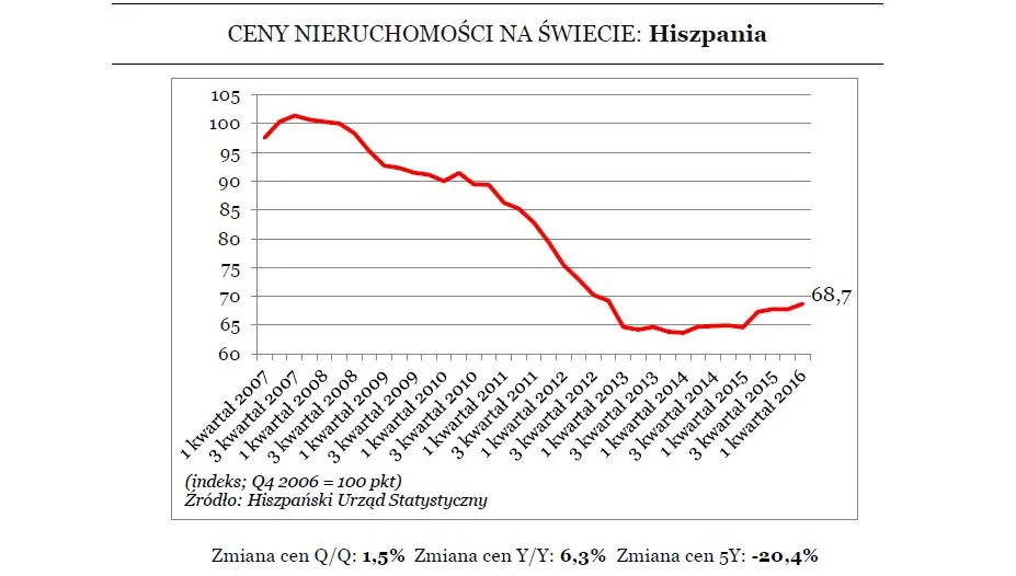 Ceny hiszpańskich domów przestały spadać