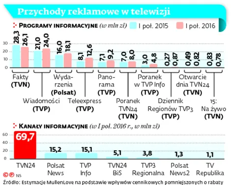Przychody reklamowe w telewizji