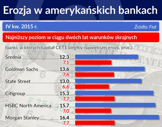 Olbrzymy na glinianych nogach. Nowe kłopoty bankowych gigantów w USA