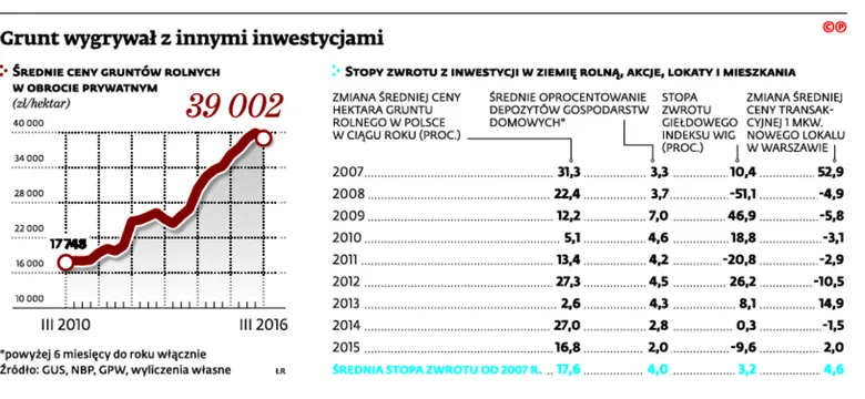 Z ziemią rolną łatwo już było