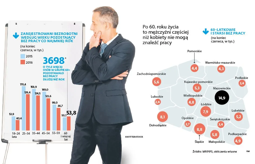 Sześćdziesięciolatkom najtrudniej wyjść z bezrobocia