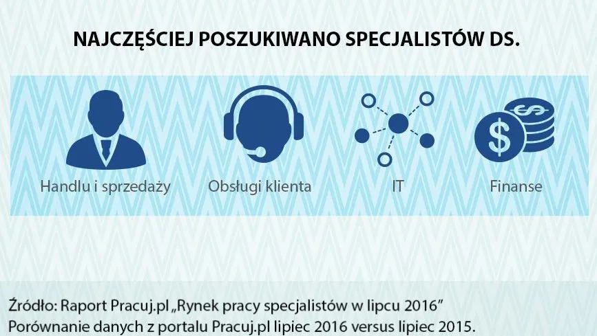 Jakich specjalistów szukają dziś firmy? Oto najnowszy raport z rynku pracy