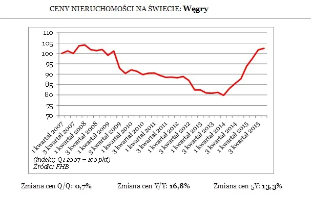 Dlaczego ceny mieszkań na Węgrzech wystrzeliły w górę?