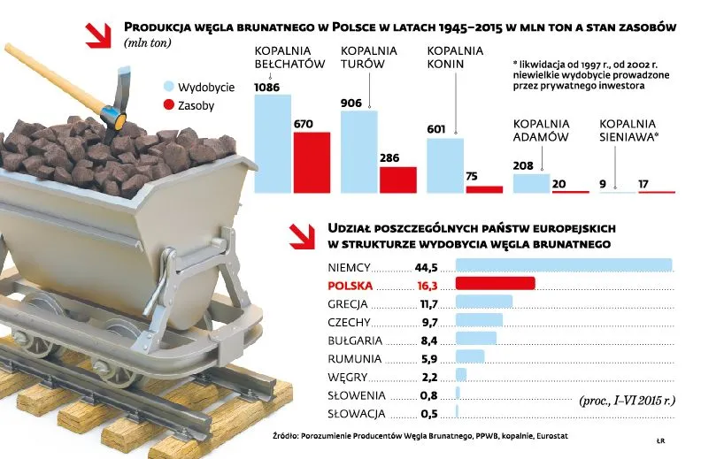 Era węgla brunatnego dobiega końca. Z czego będzie prąd?