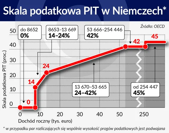 Imigracja to nie jedyny problem Niemiec. Ich plagą jest podatkowy chaos