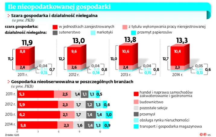 Szara gospodarka w odwrocie, ale pieniądze wciąż uciekają