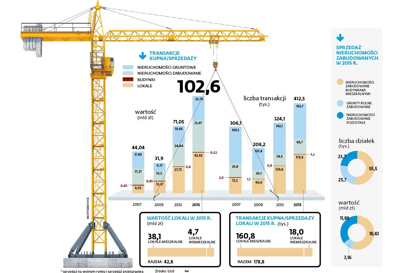 Polski rynek nieruchomości był wart w 2015 r. ponad 100 mld zł