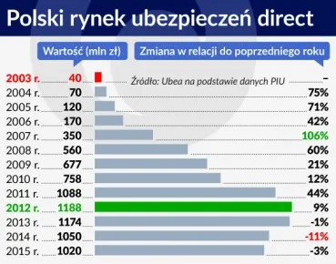 Zmierzch tradycyjnych ubezpieczycieli. Nadchodzi czas insurtech