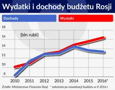 Zasobne budżety w Rosji należą bezpowrotnie do przeszłości