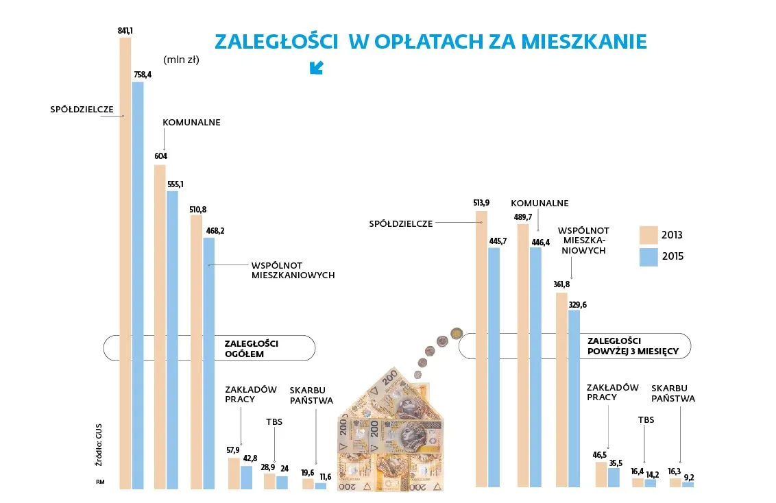 Polaków w końcu stać na mieszkanie. Długi lokatorów zmalały