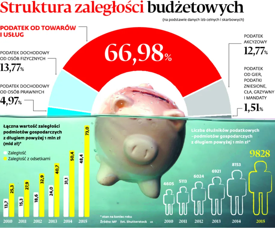 Czarna lista podatników. Rząd bierze się za dłużników