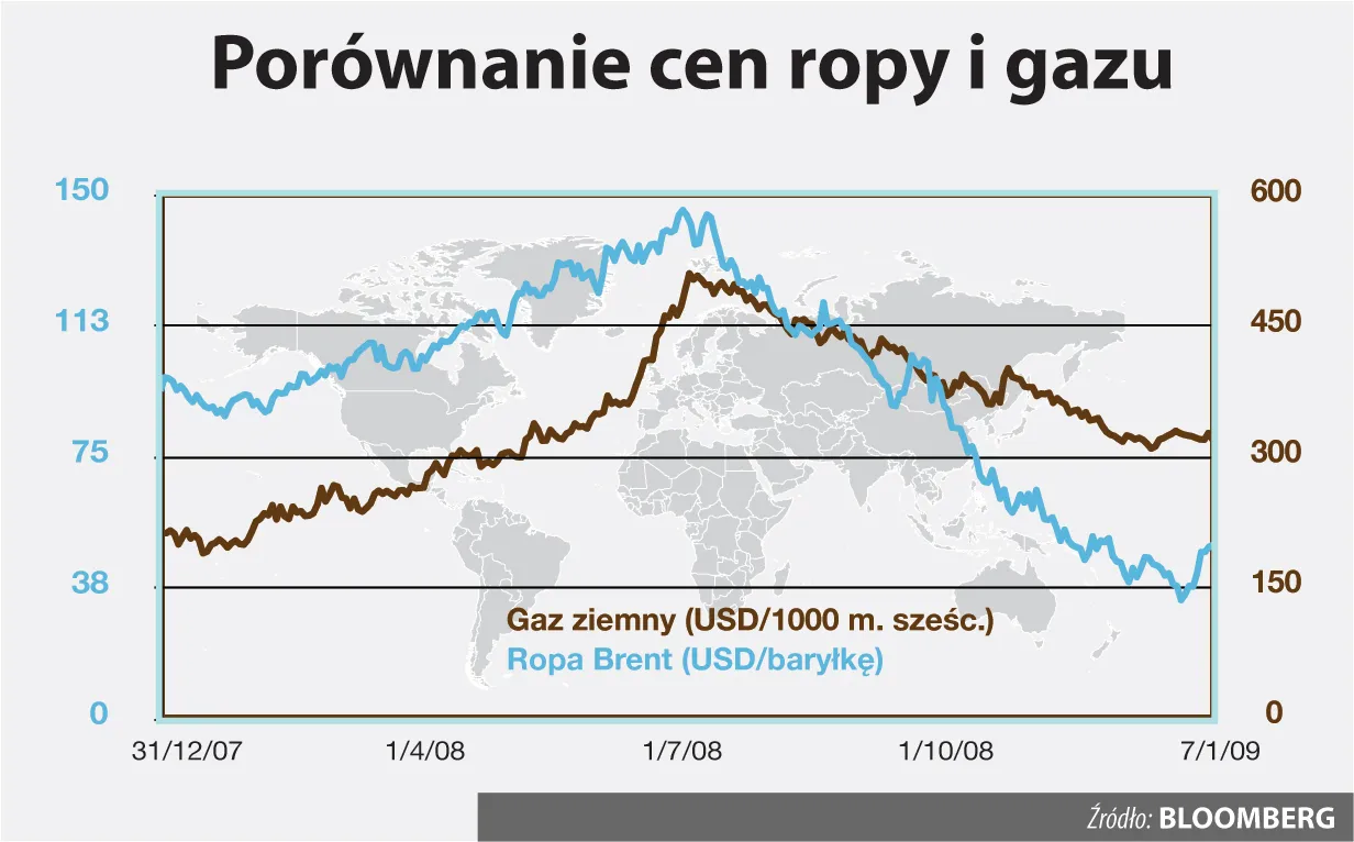 Ceny gazu zwiazane są z cenami ropy