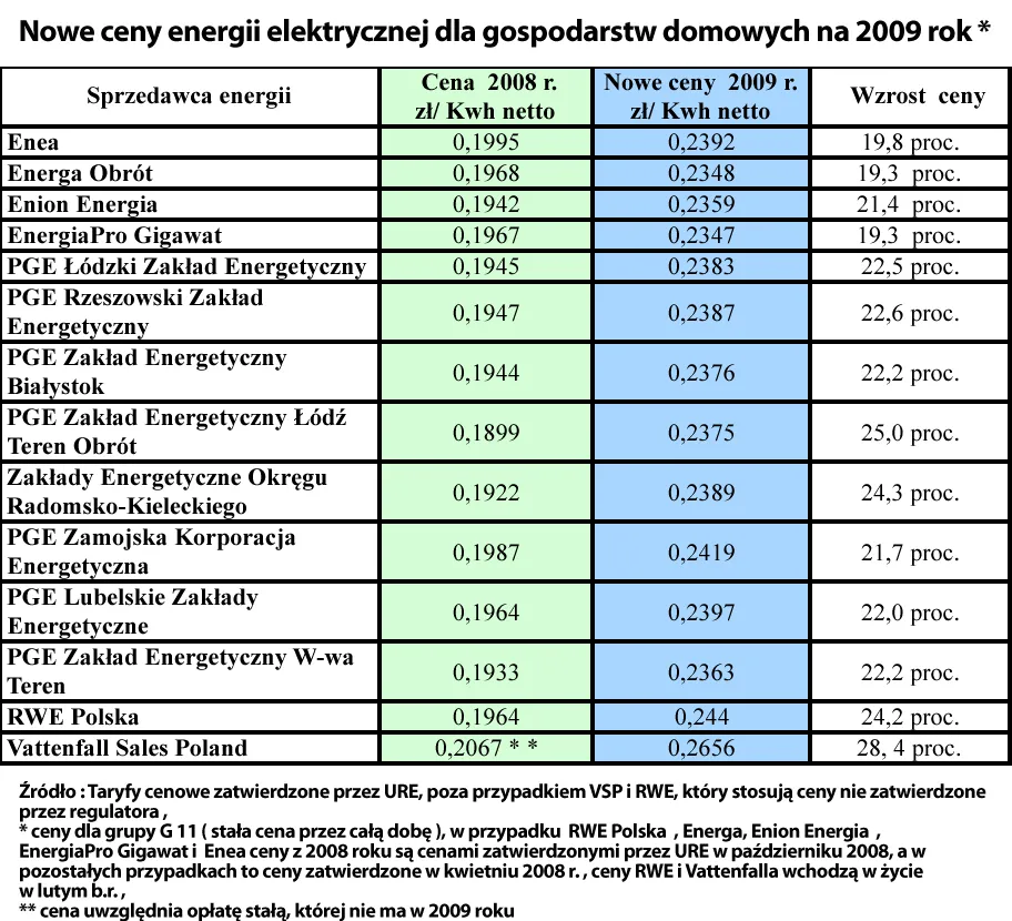 Dostałeś rachunek za prąd? To zobacz za co naprawdę płacisz