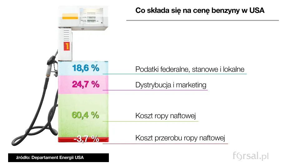 Za co Amerykanin płaci na stacji benzynowej