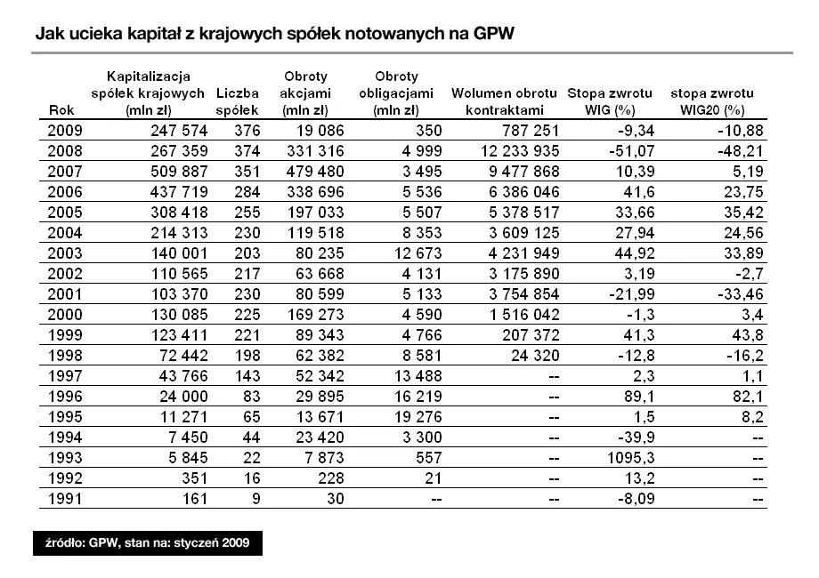 Kapitał nie lubi teraz Polski