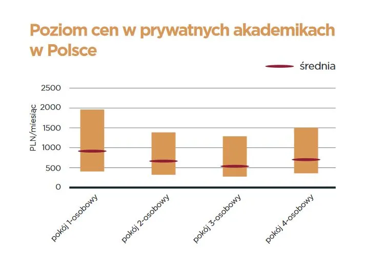 Ile kosztuje pokój w prywatnym akademiku?
