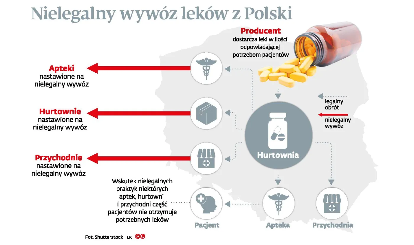 Mafia lekowa wystraszyła się skarbówki. Obroty niektórych hurtowni spadły o 90 proc.