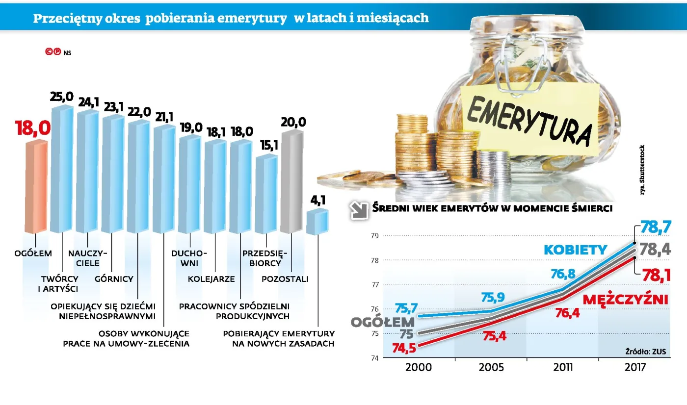 Przeciętny okres pobierania emerytury