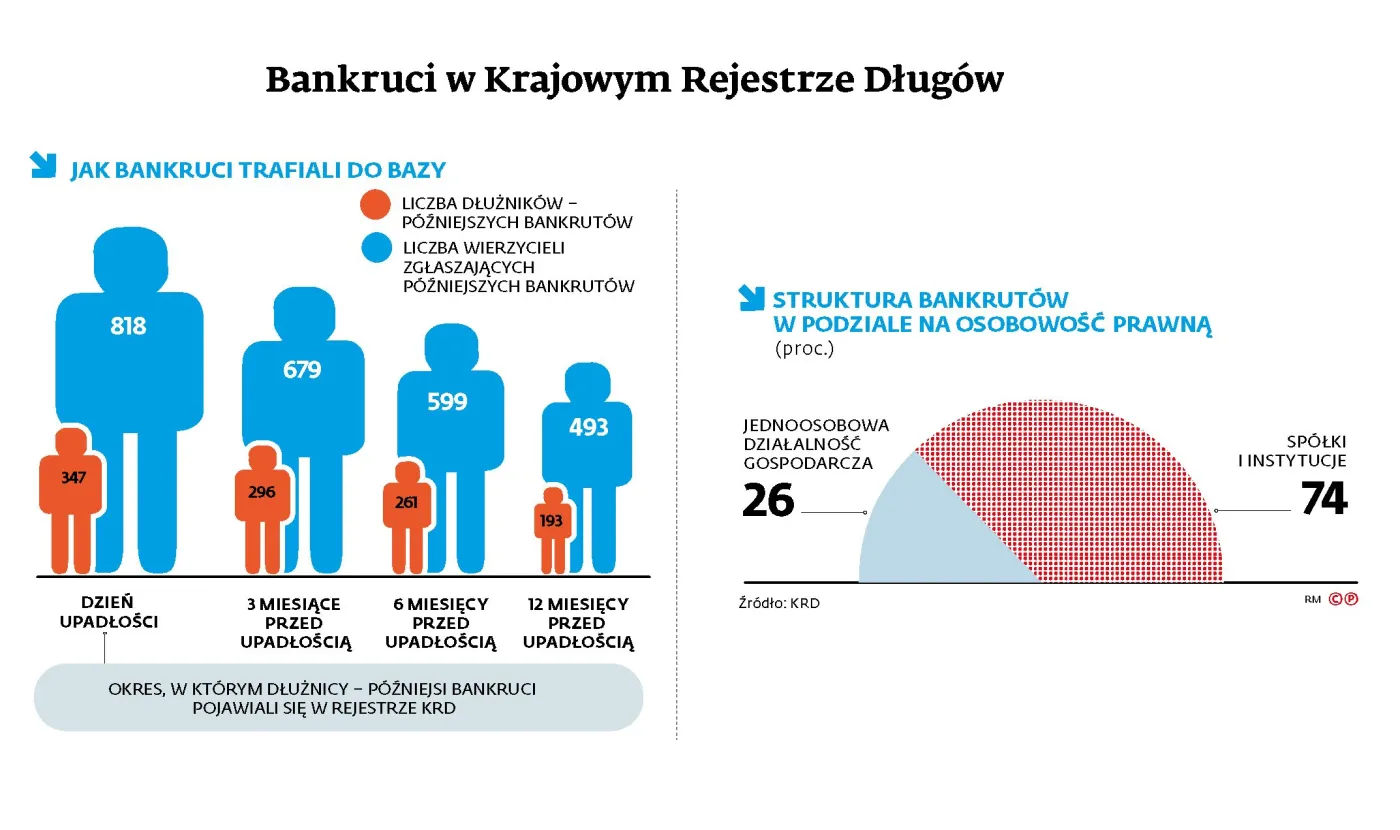Jak rozpoznać bankrutującą firmę?