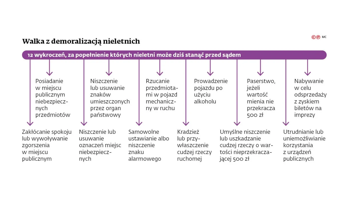 Resort kończy z pobłażaniem wobec żebrzących dzieci
