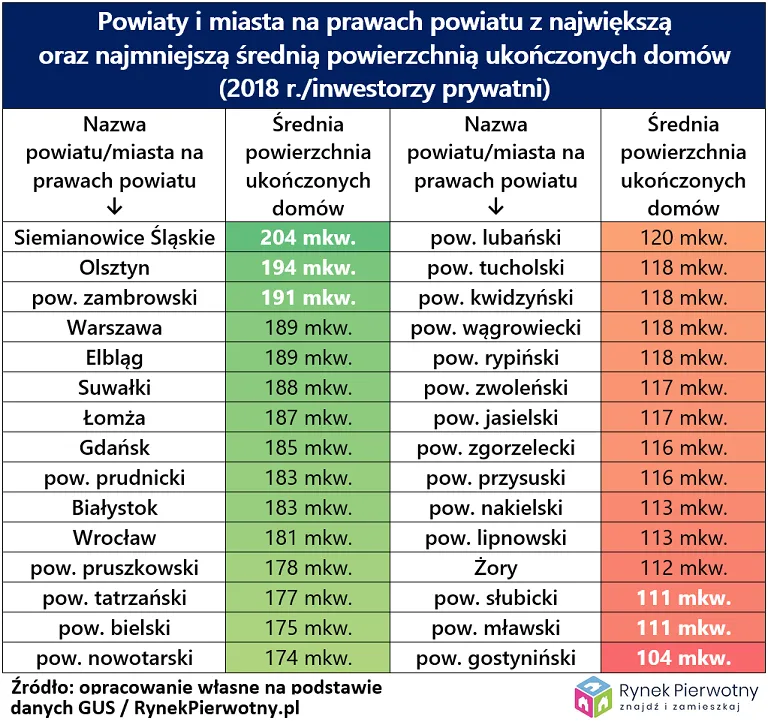 Gdzie Polacy budują największe domy?