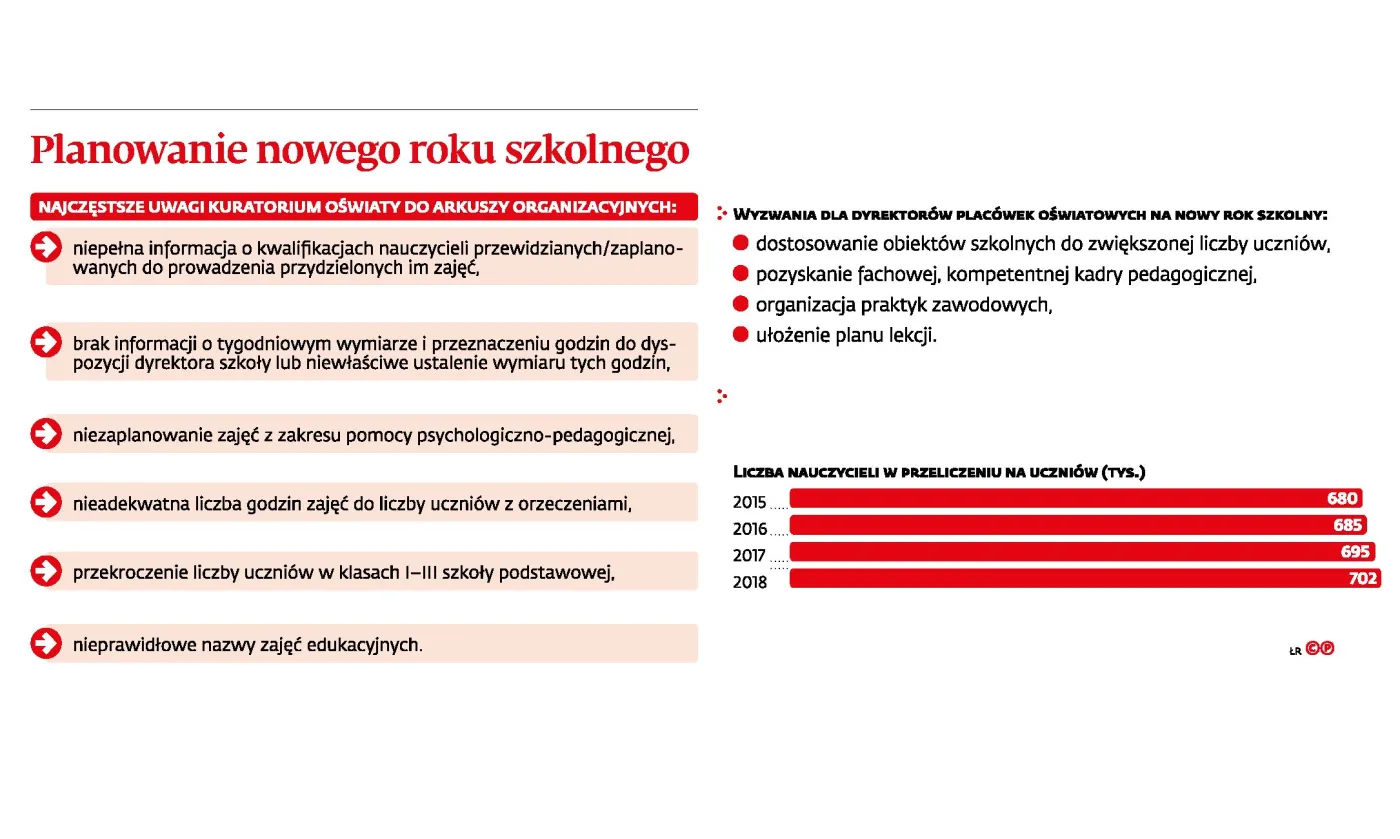 Reforma oświaty miała przynieść lawinę zwolnień nauczycieli. Jest zupełnie odwrotnie