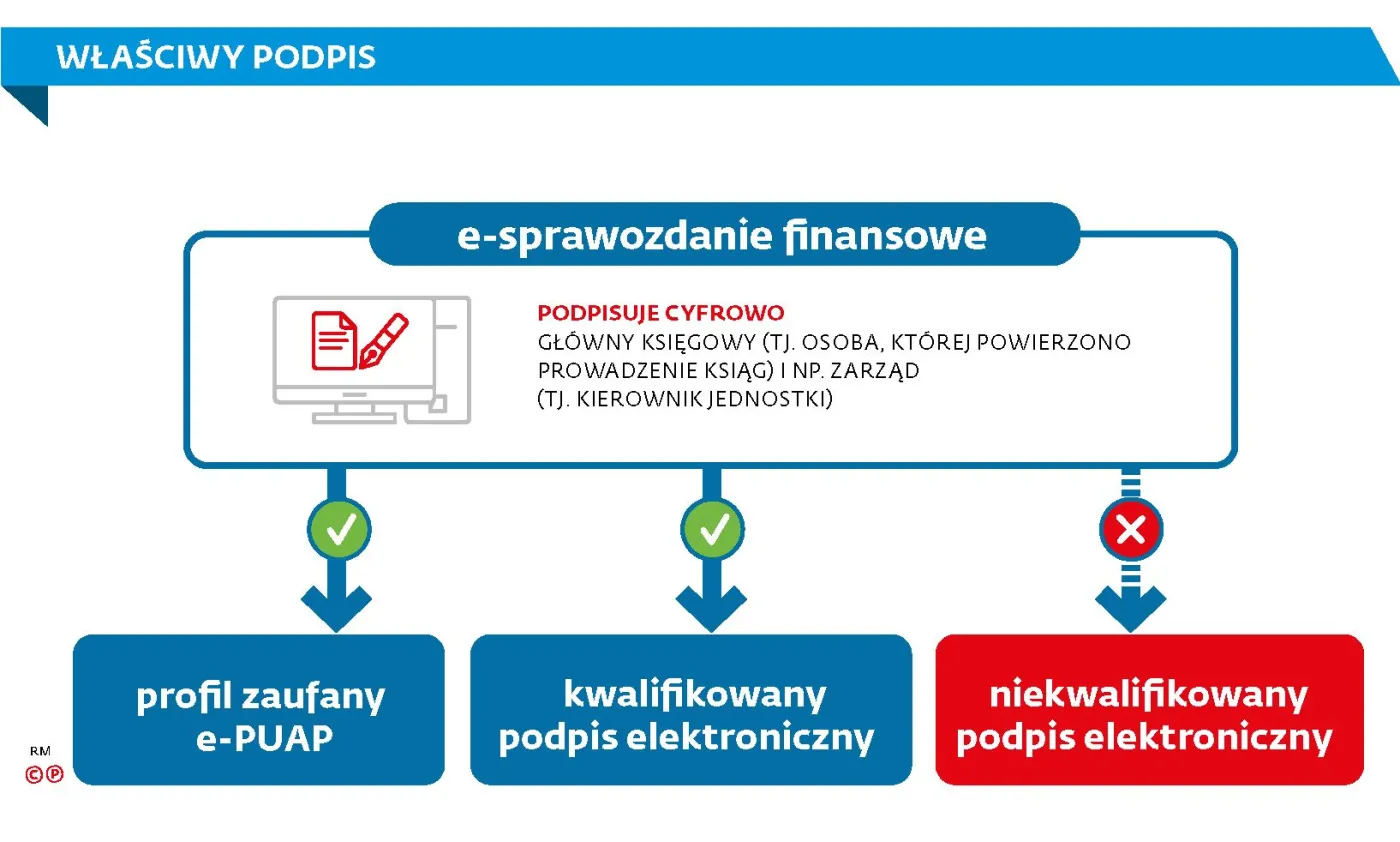 Luka w eKRS. System akceptuje sprawozdania bez podpisu kwalifikowanego